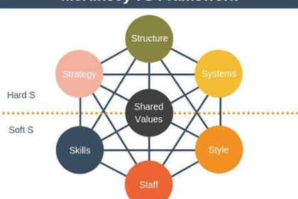 Simplified Strategy for Finance – McKinsey 7S Model – HOFT Academy